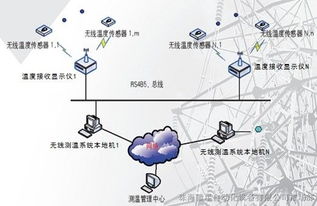 供應(yīng)首選贛星溫度監(jiān)控系統(tǒng)GX T2900網(wǎng)絡(luò)技術(shù)開發(fā)